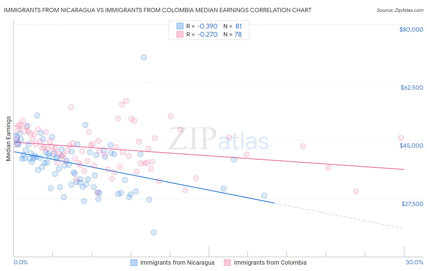 Immigrants from Nicaragua vs Immigrants from Colombia Median Earnings