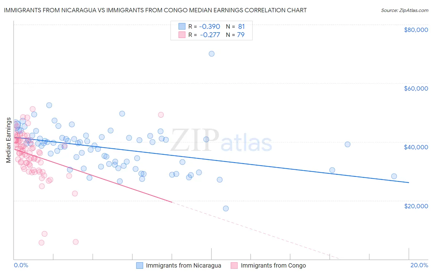 Immigrants from Nicaragua vs Immigrants from Congo Median Earnings