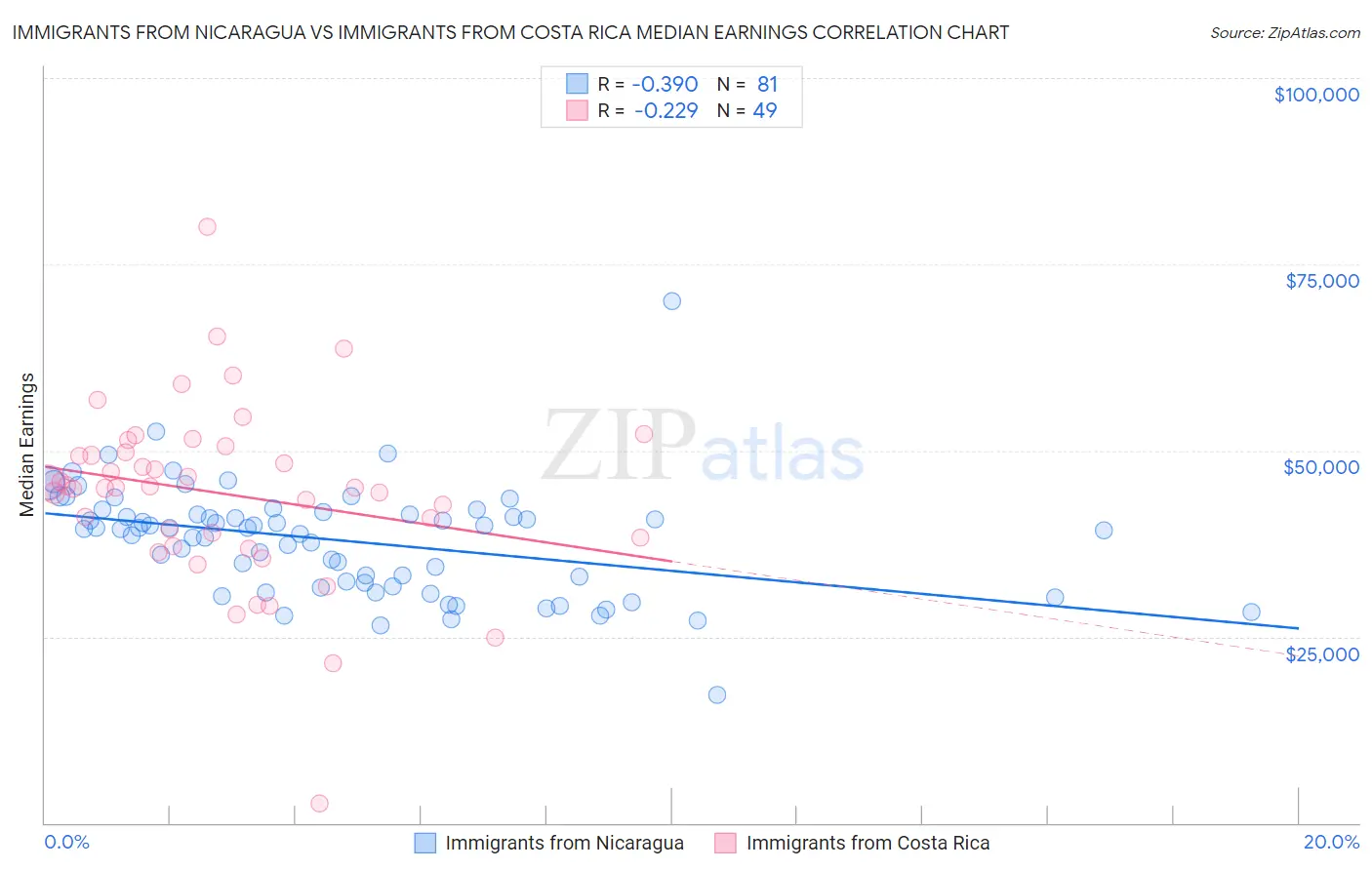 Immigrants from Nicaragua vs Immigrants from Costa Rica Median Earnings