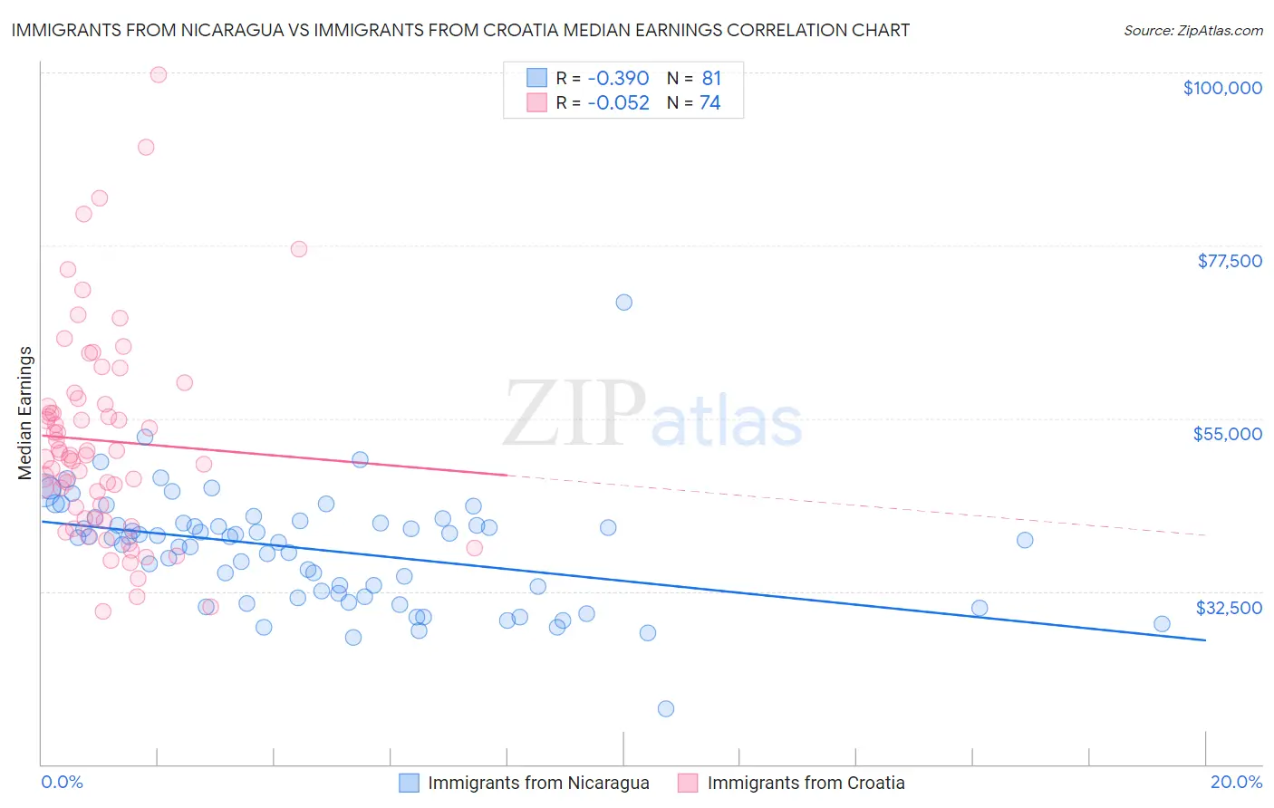 Immigrants from Nicaragua vs Immigrants from Croatia Median Earnings