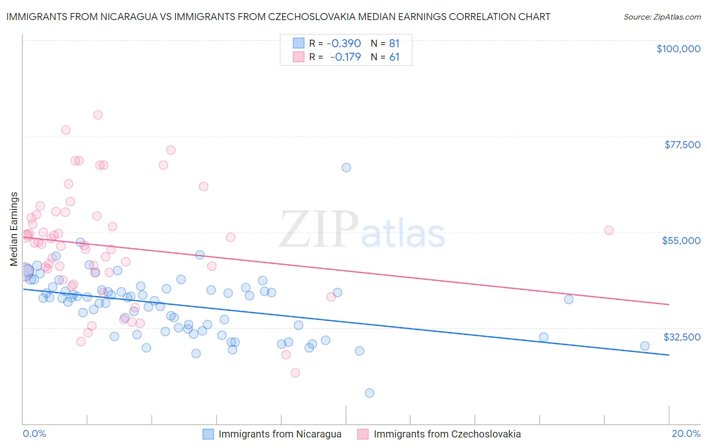 Immigrants from Nicaragua vs Immigrants from Czechoslovakia Median Earnings