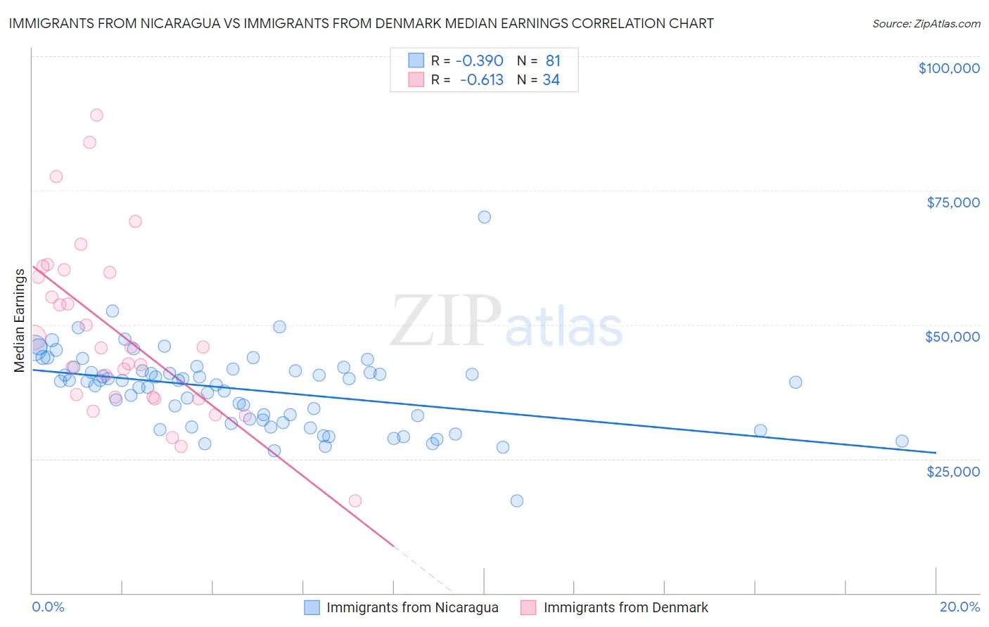 Immigrants from Nicaragua vs Immigrants from Denmark Median Earnings