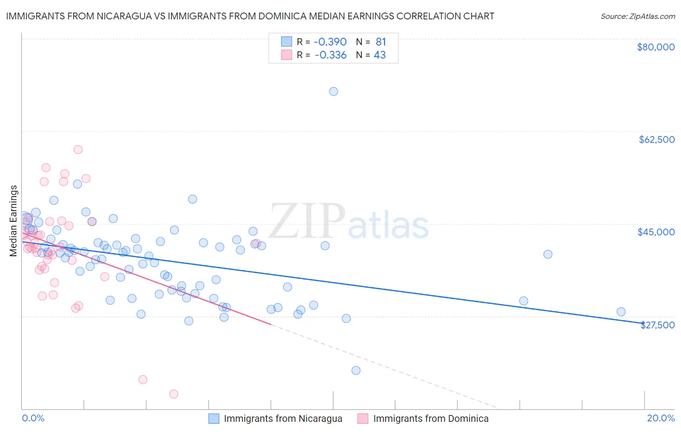 Immigrants from Nicaragua vs Immigrants from Dominica Median Earnings