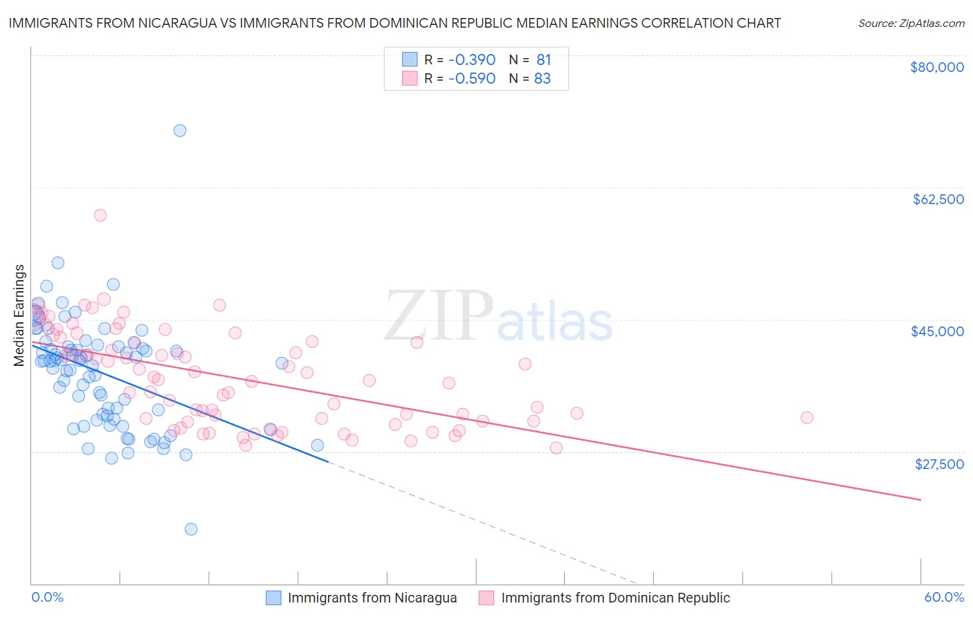 Immigrants from Nicaragua vs Immigrants from Dominican Republic Median Earnings