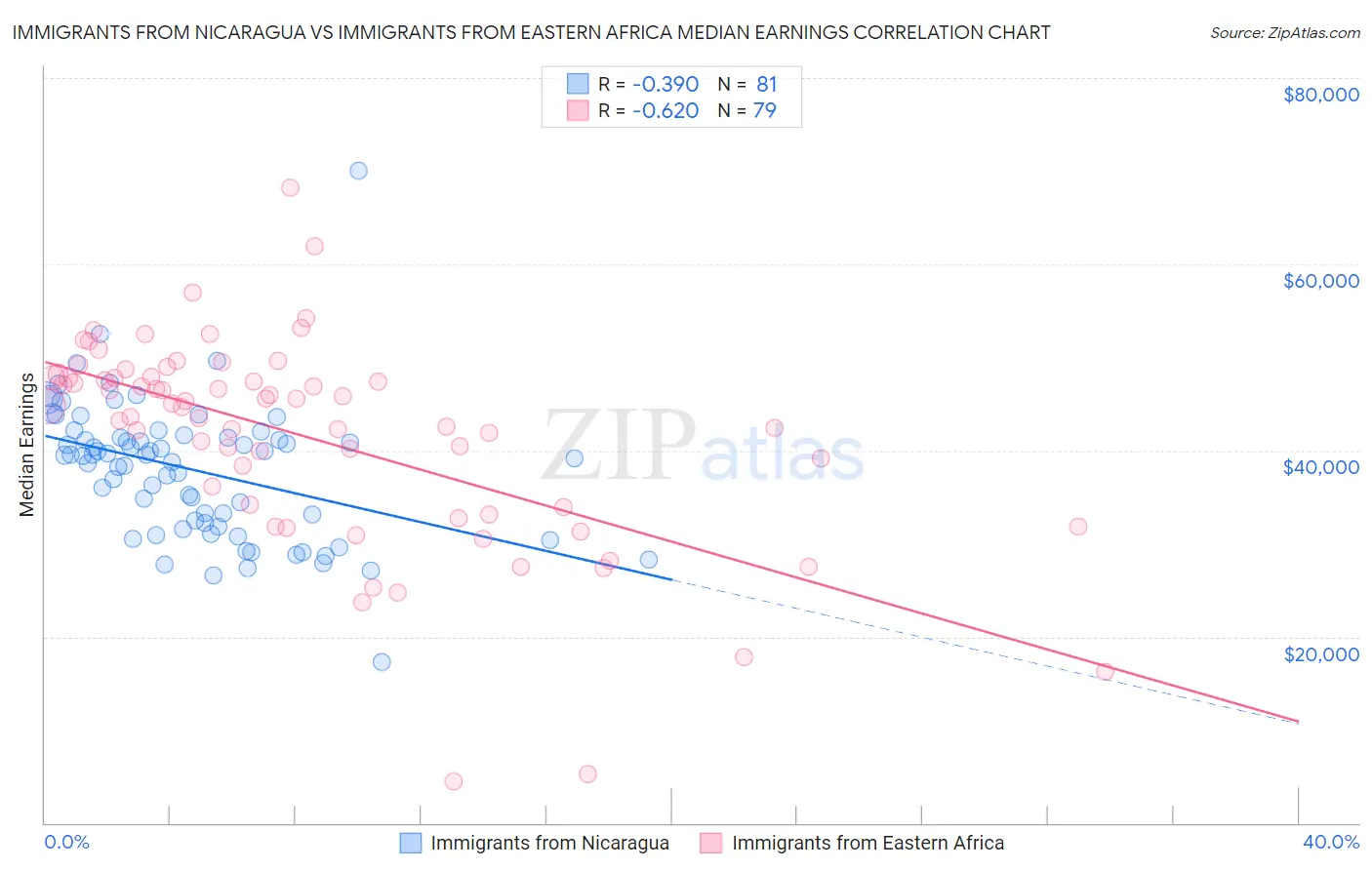 Immigrants from Nicaragua vs Immigrants from Eastern Africa Median Earnings