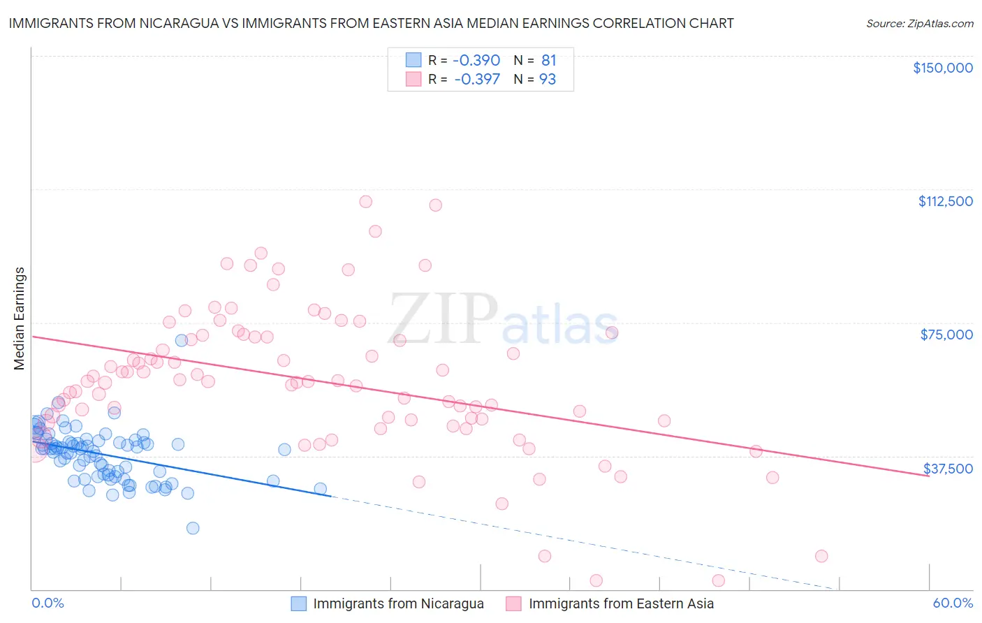 Immigrants from Nicaragua vs Immigrants from Eastern Asia Median Earnings