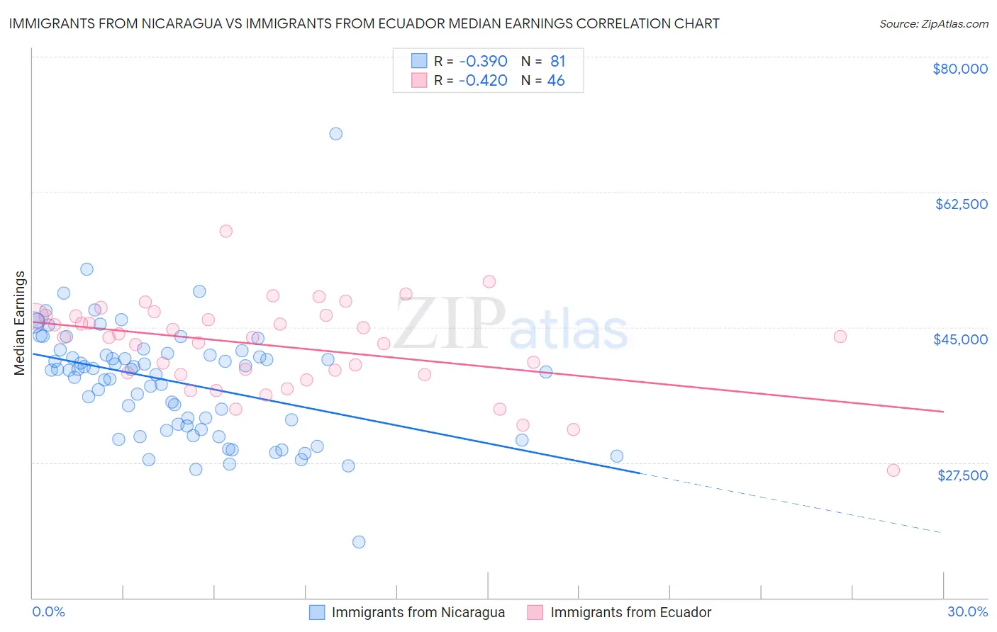 Immigrants from Nicaragua vs Immigrants from Ecuador Median Earnings