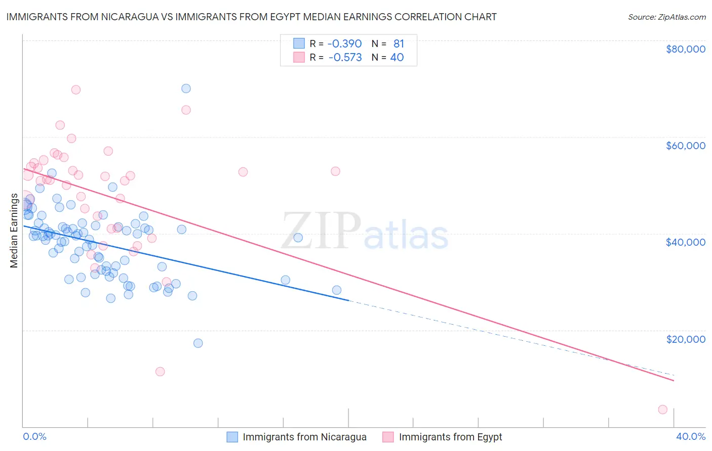 Immigrants from Nicaragua vs Immigrants from Egypt Median Earnings