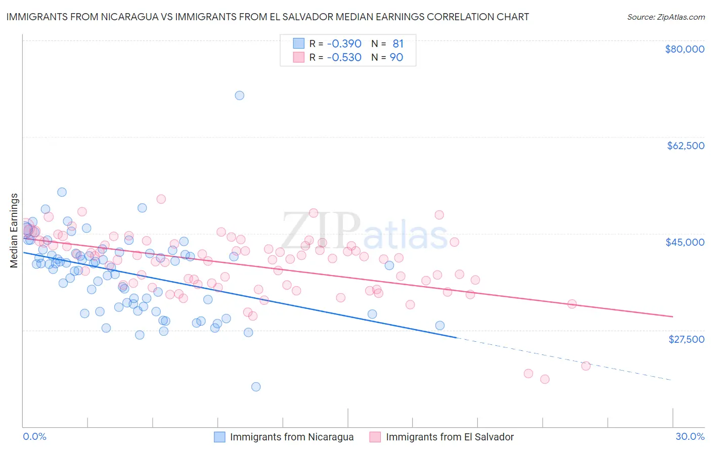 Immigrants from Nicaragua vs Immigrants from El Salvador Median Earnings