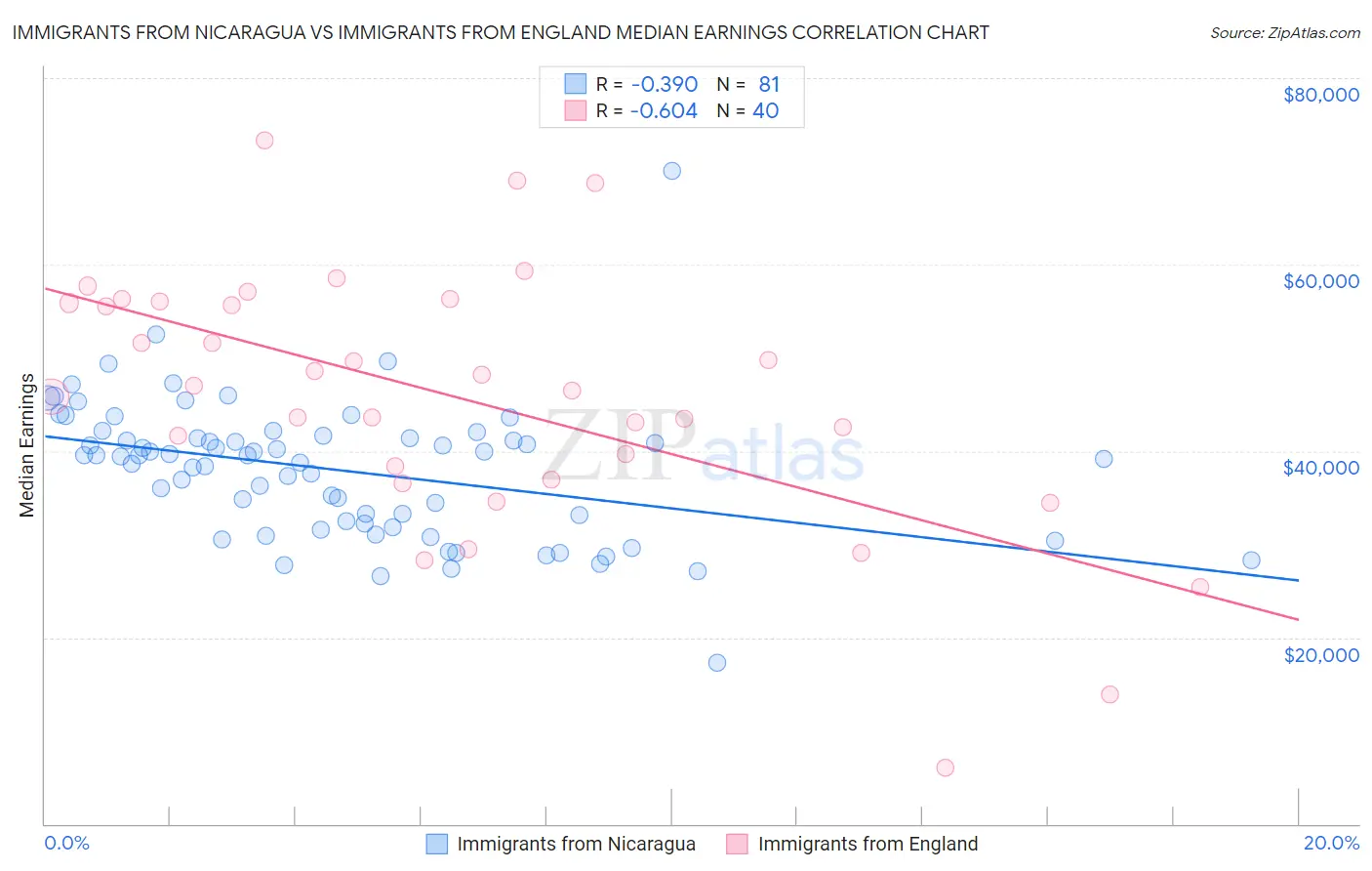 Immigrants from Nicaragua vs Immigrants from England Median Earnings