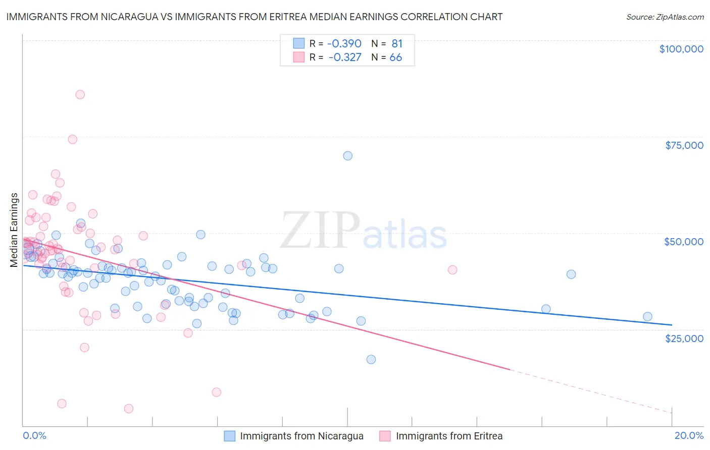 Immigrants from Nicaragua vs Immigrants from Eritrea Median Earnings