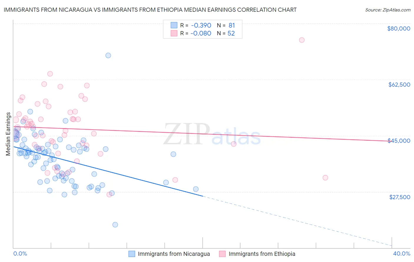 Immigrants from Nicaragua vs Immigrants from Ethiopia Median Earnings