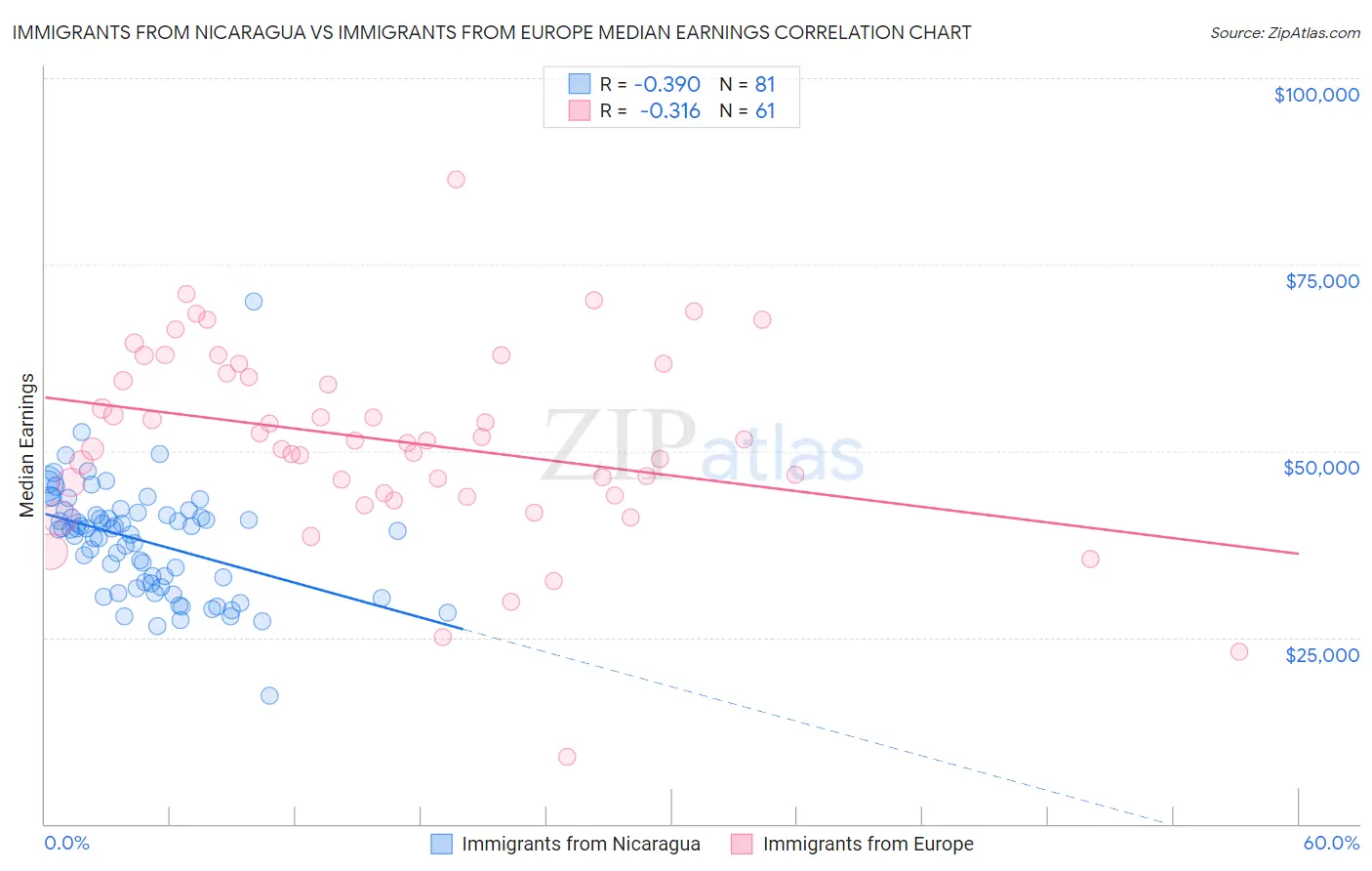 Immigrants from Nicaragua vs Immigrants from Europe Median Earnings