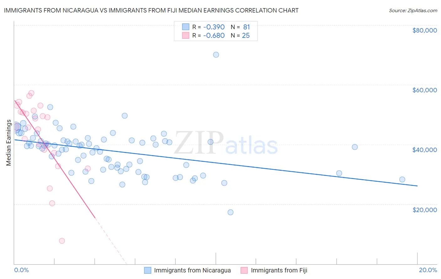 Immigrants from Nicaragua vs Immigrants from Fiji Median Earnings