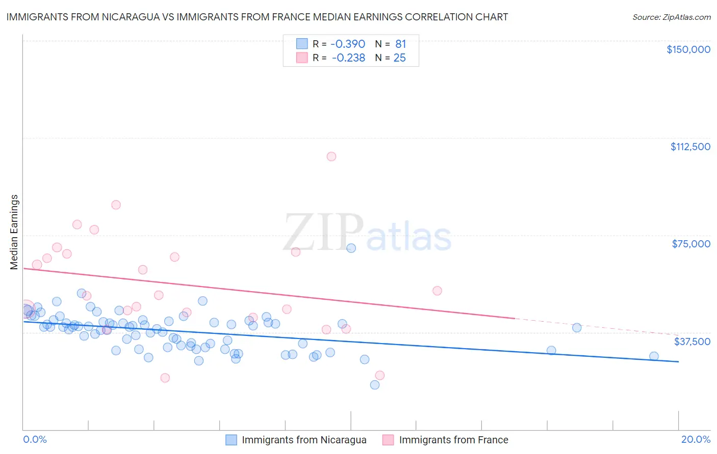 Immigrants from Nicaragua vs Immigrants from France Median Earnings