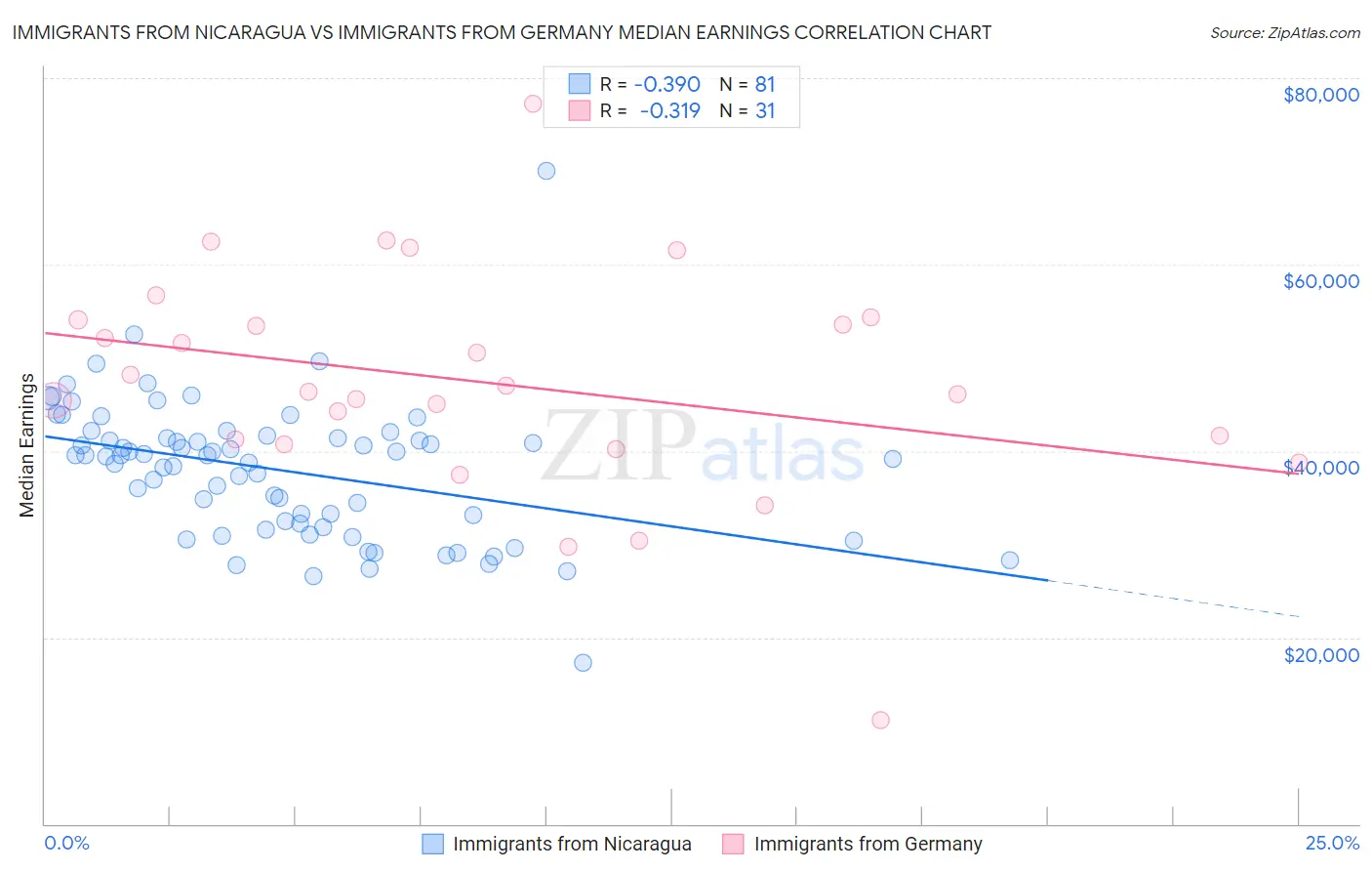 Immigrants from Nicaragua vs Immigrants from Germany Median Earnings