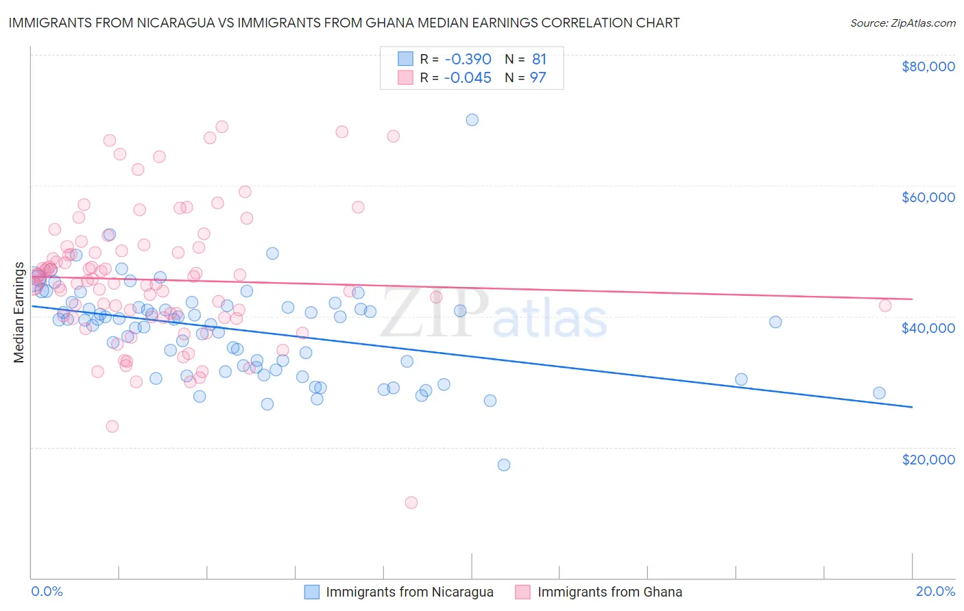 Immigrants from Nicaragua vs Immigrants from Ghana Median Earnings