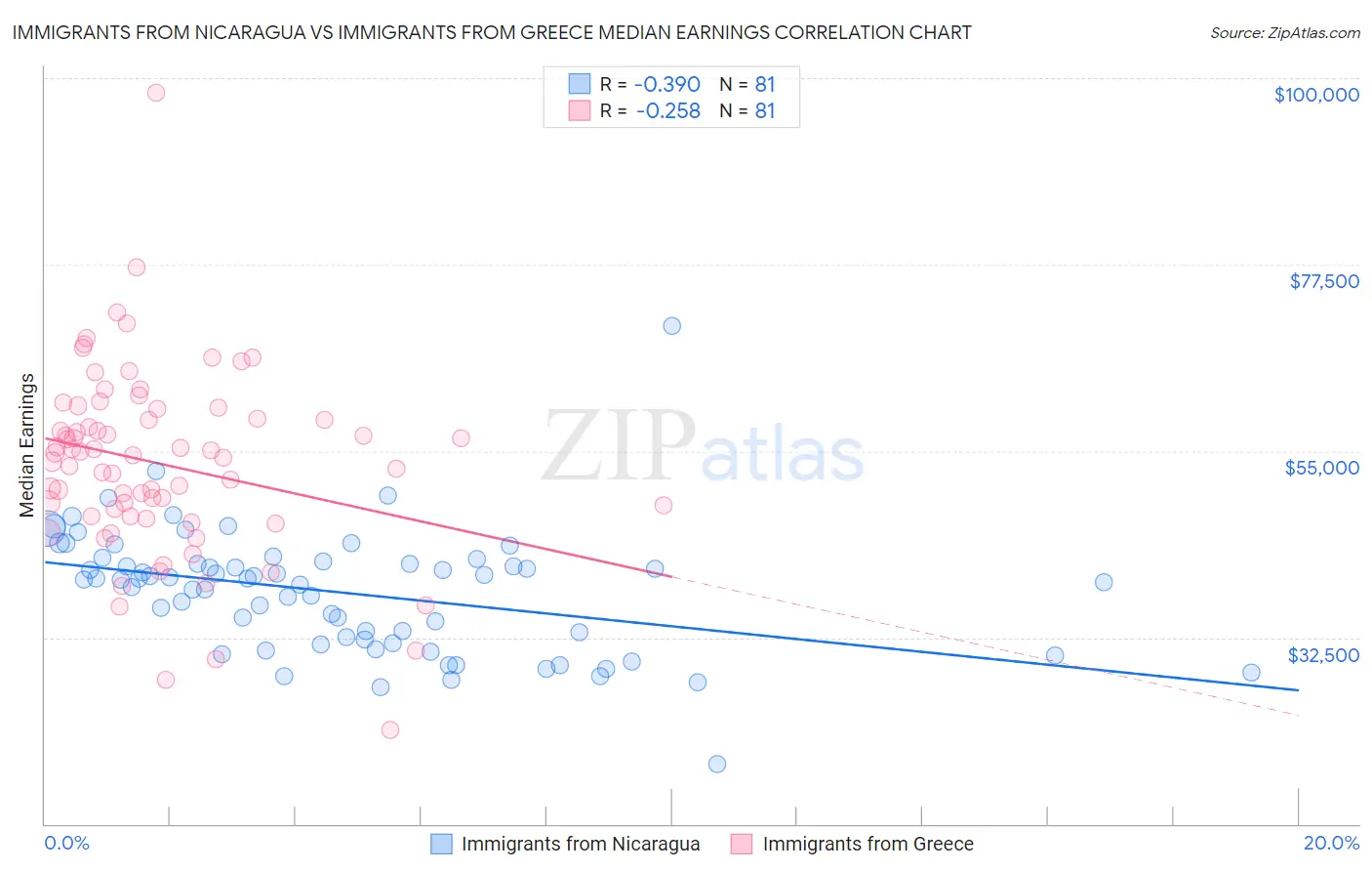 Immigrants from Nicaragua vs Immigrants from Greece Median Earnings