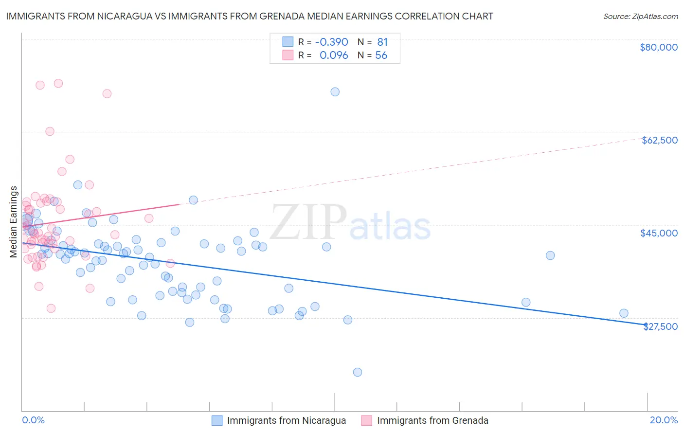 Immigrants from Nicaragua vs Immigrants from Grenada Median Earnings