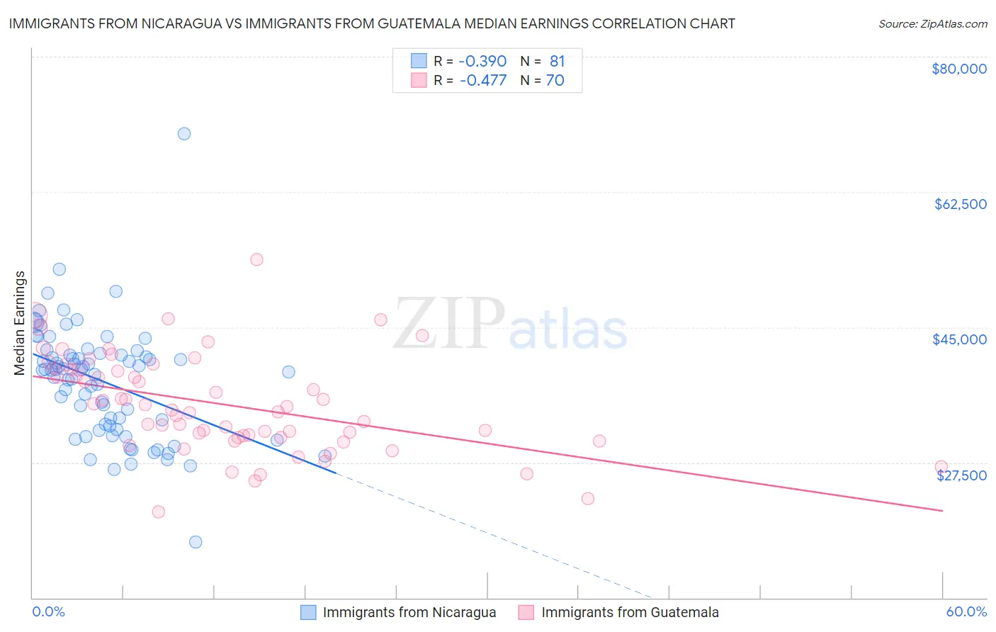 Immigrants from Nicaragua vs Immigrants from Guatemala Median Earnings