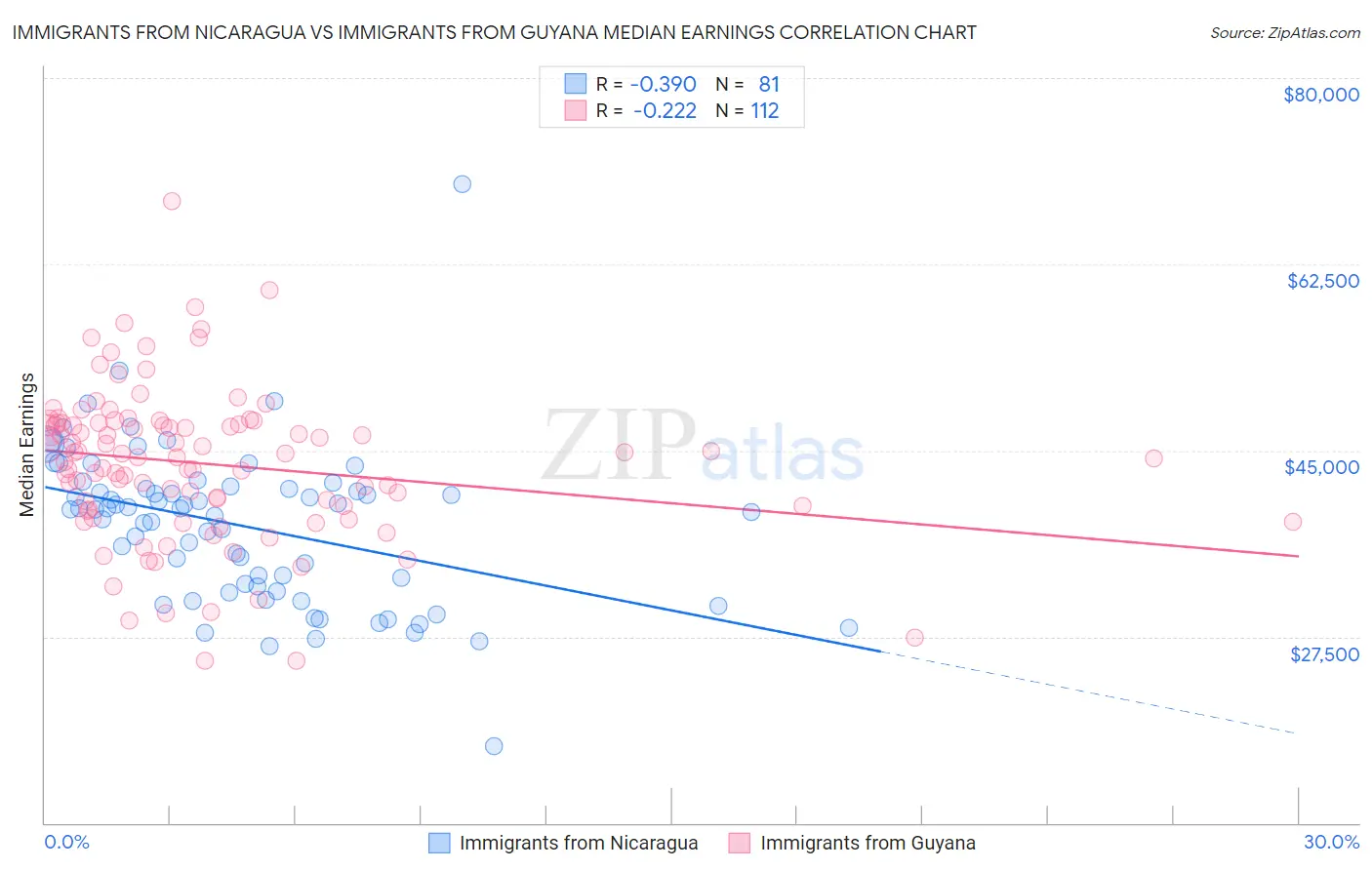 Immigrants from Nicaragua vs Immigrants from Guyana Median Earnings