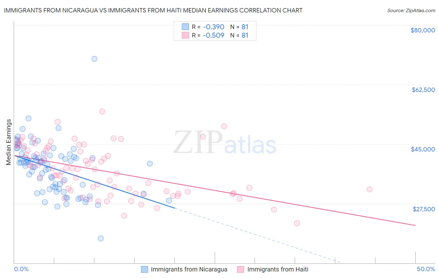 Immigrants from Nicaragua vs Immigrants from Haiti Median Earnings