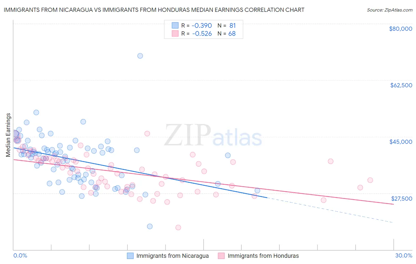 Immigrants from Nicaragua vs Immigrants from Honduras Median Earnings