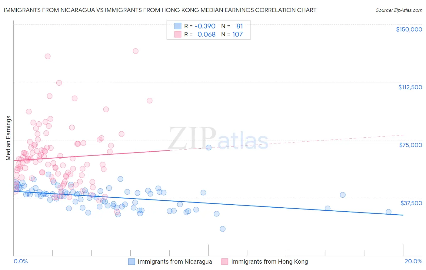 Immigrants from Nicaragua vs Immigrants from Hong Kong Median Earnings