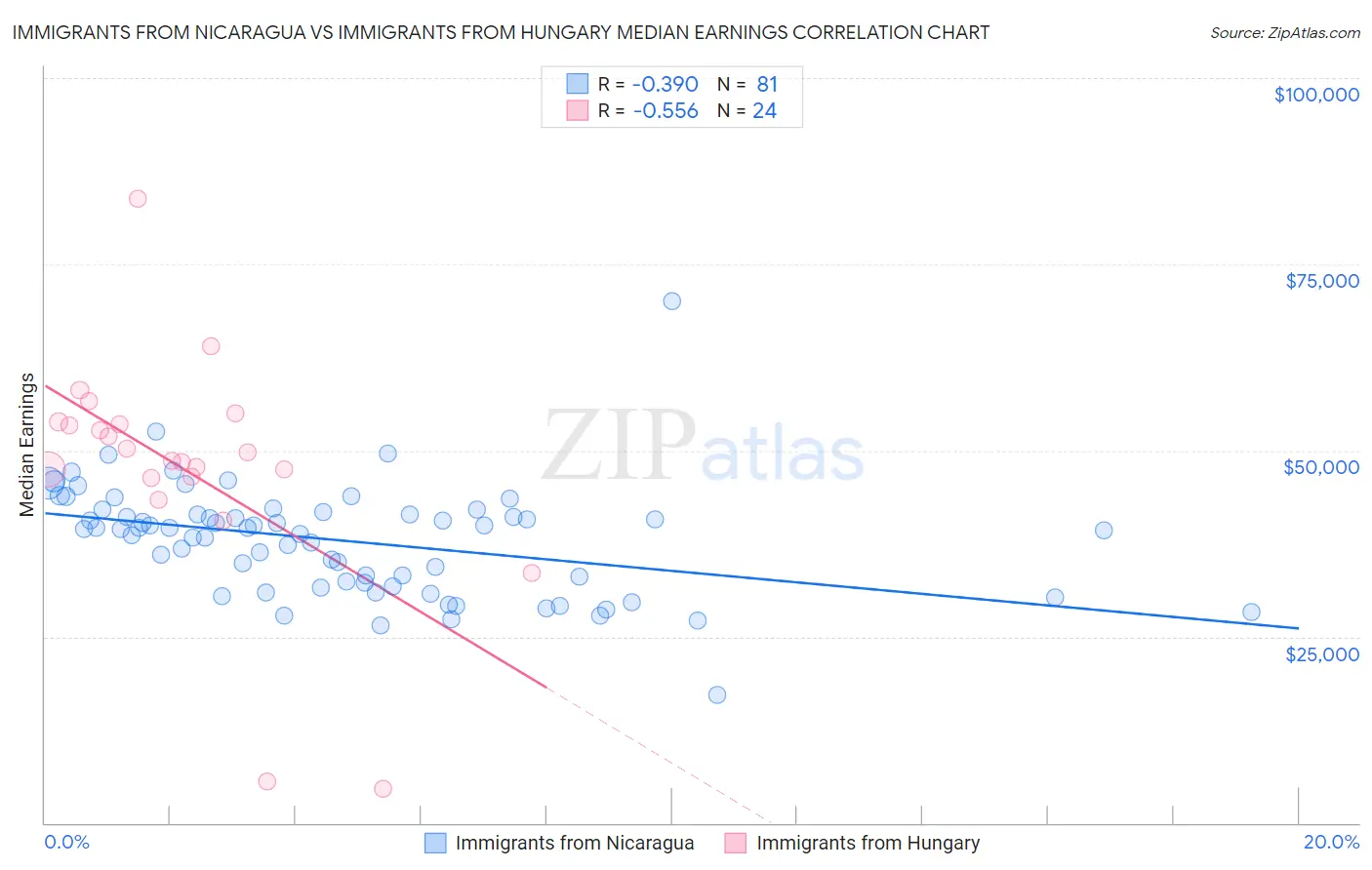 Immigrants from Nicaragua vs Immigrants from Hungary Median Earnings