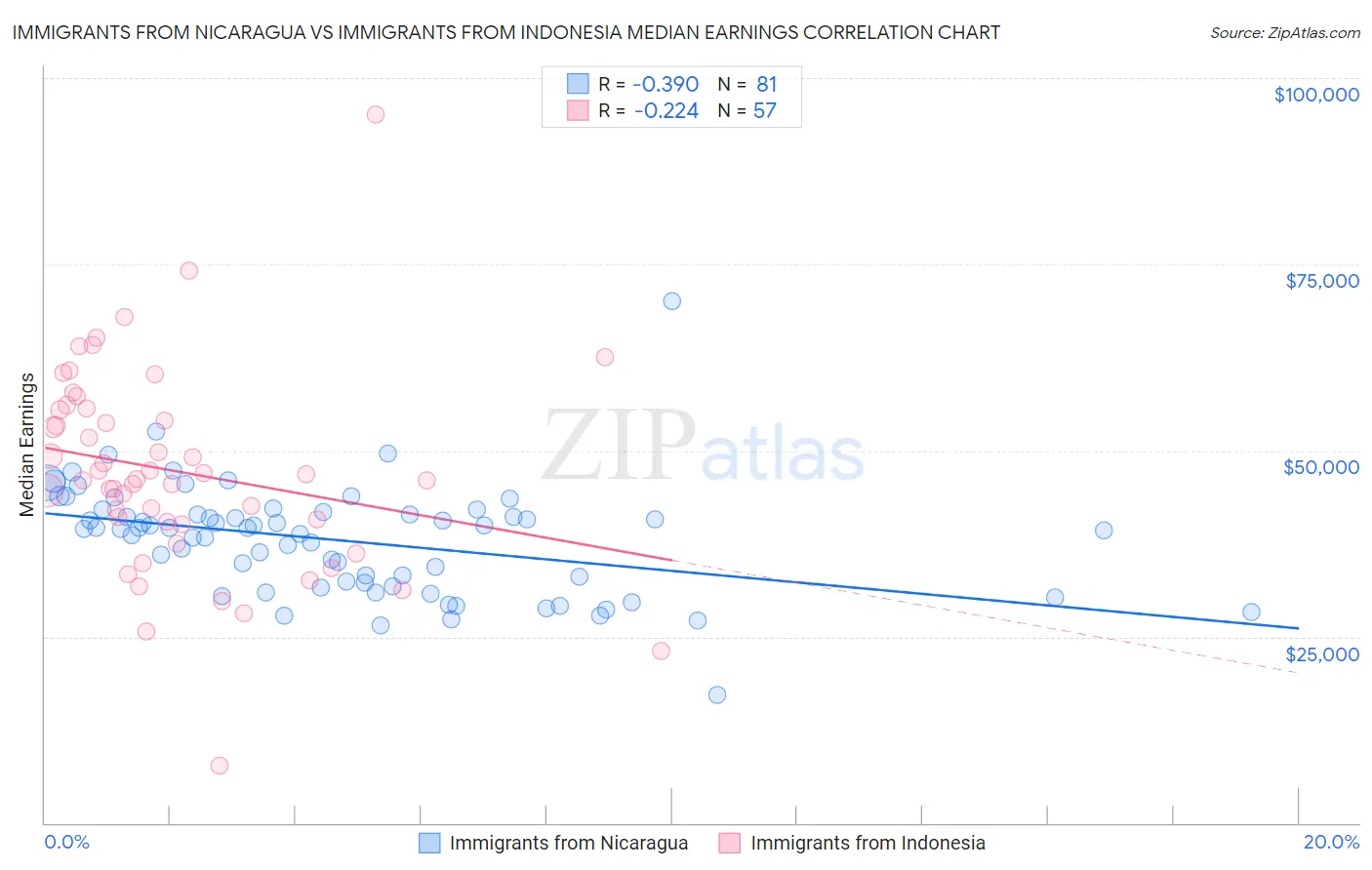 Immigrants from Nicaragua vs Immigrants from Indonesia Median Earnings