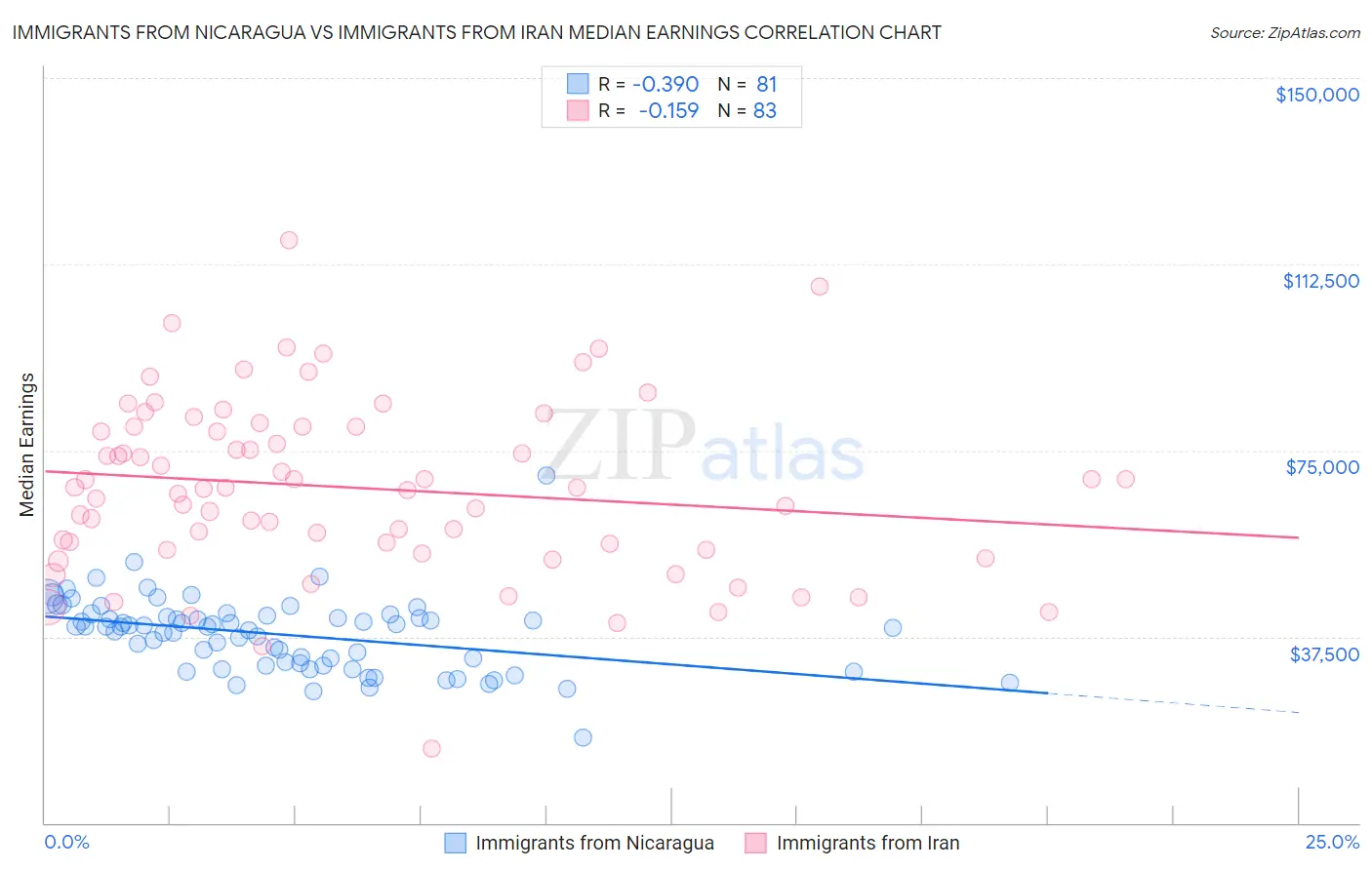 Immigrants from Nicaragua vs Immigrants from Iran Median Earnings