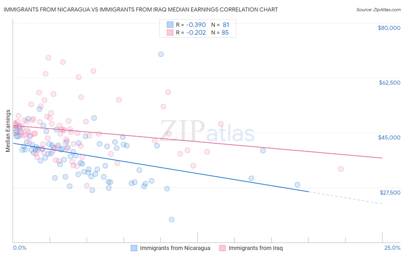 Immigrants from Nicaragua vs Immigrants from Iraq Median Earnings