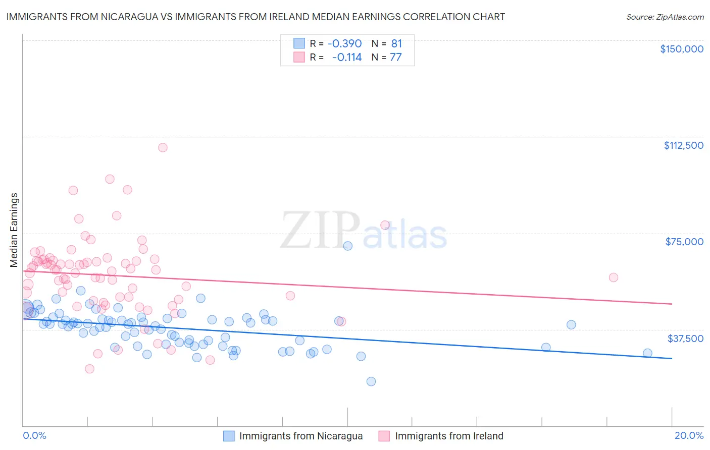 Immigrants from Nicaragua vs Immigrants from Ireland Median Earnings