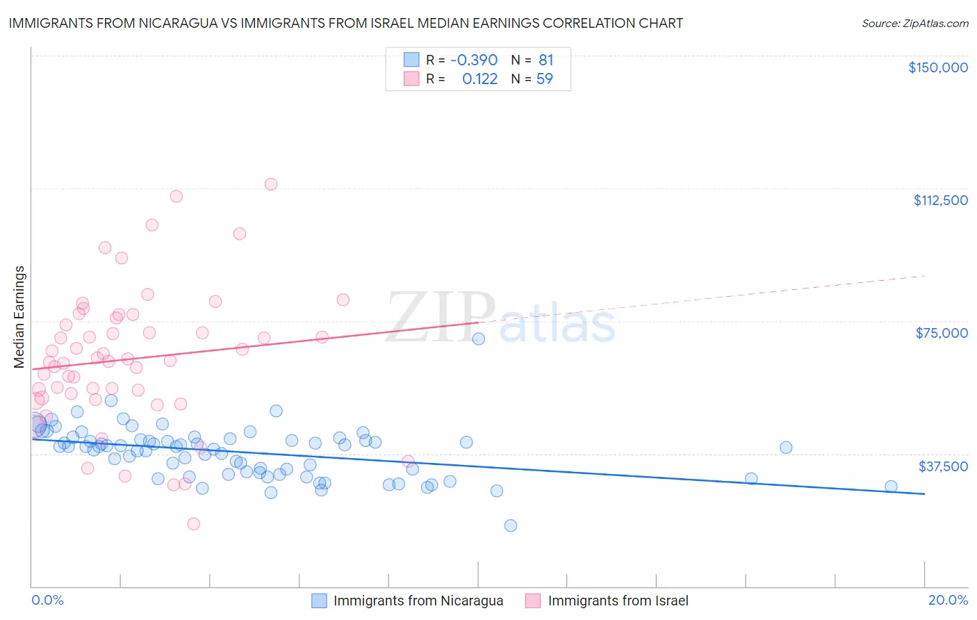 Immigrants from Nicaragua vs Immigrants from Israel Median Earnings