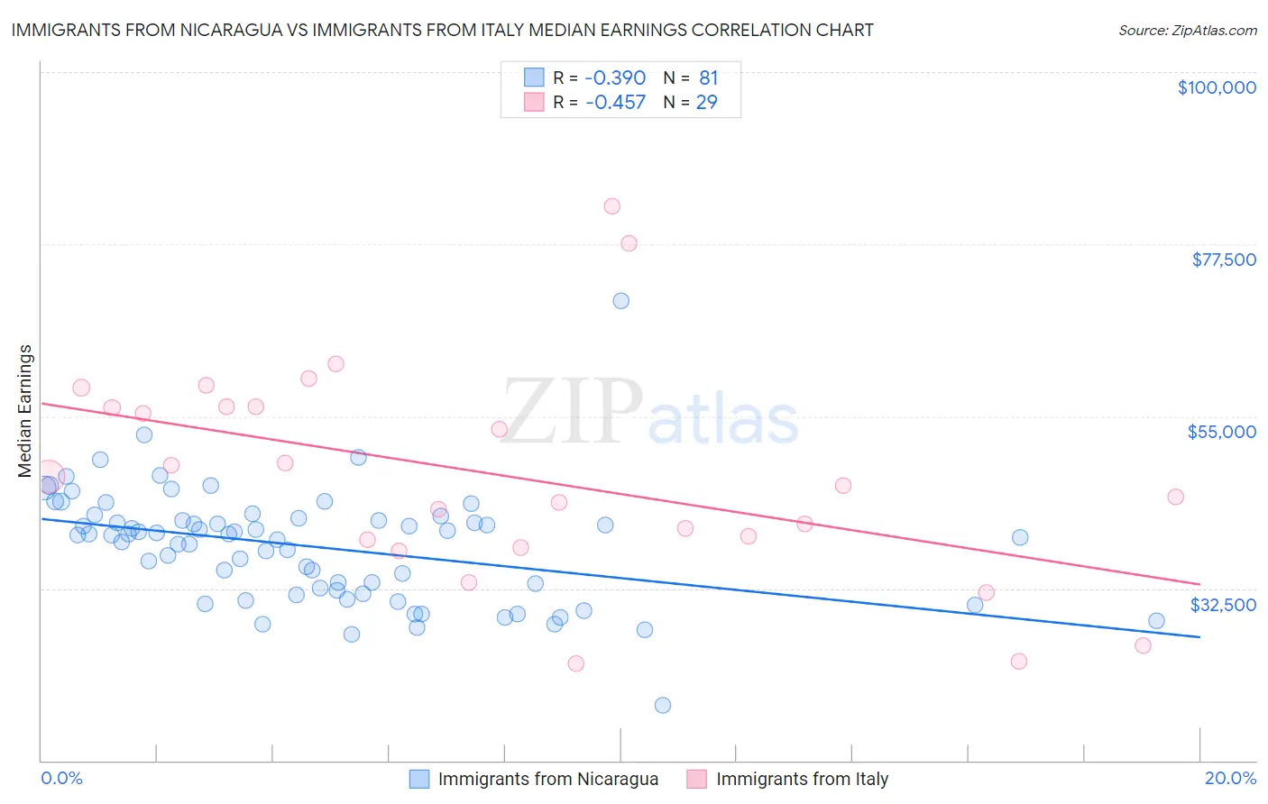 Immigrants from Nicaragua vs Immigrants from Italy Median Earnings