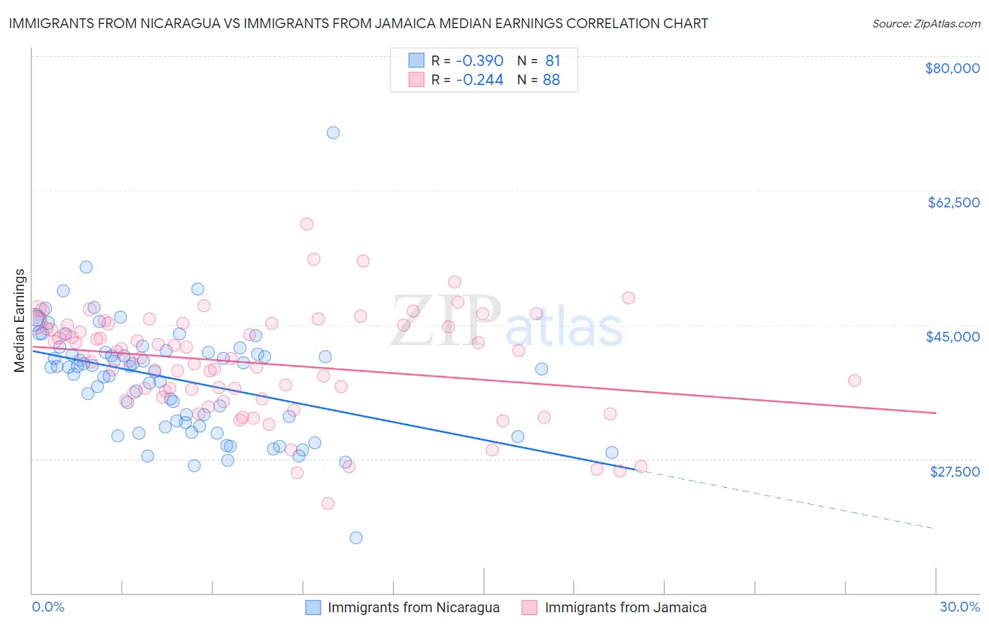 Immigrants from Nicaragua vs Immigrants from Jamaica Median Earnings