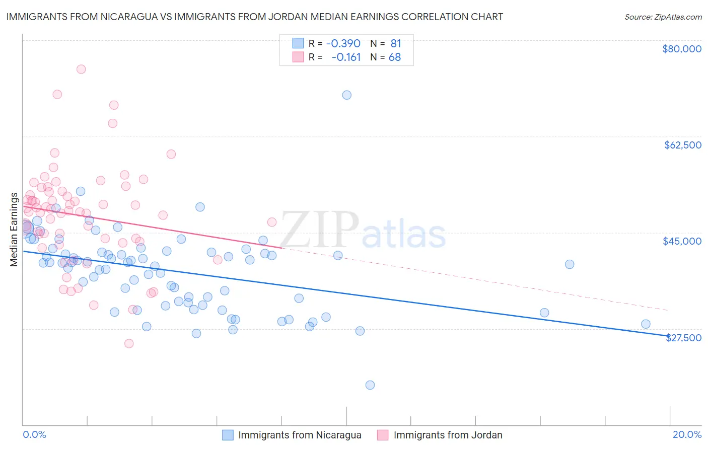 Immigrants from Nicaragua vs Immigrants from Jordan Median Earnings