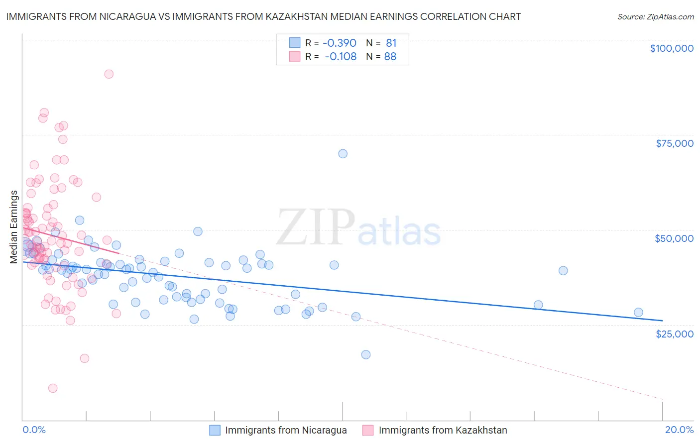 Immigrants from Nicaragua vs Immigrants from Kazakhstan Median Earnings