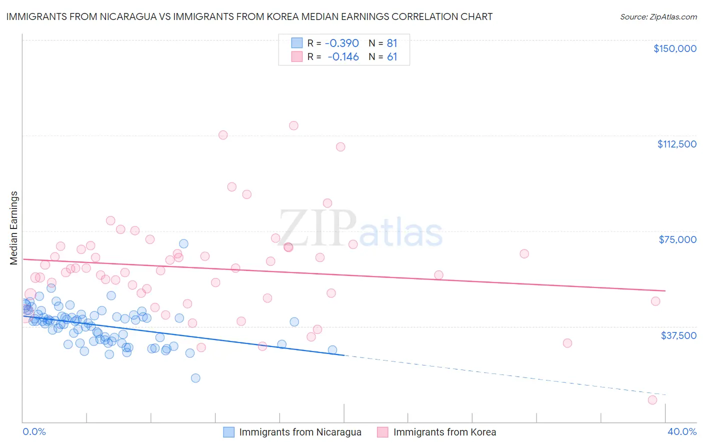 Immigrants from Nicaragua vs Immigrants from Korea Median Earnings