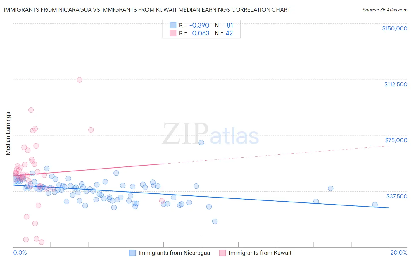 Immigrants from Nicaragua vs Immigrants from Kuwait Median Earnings