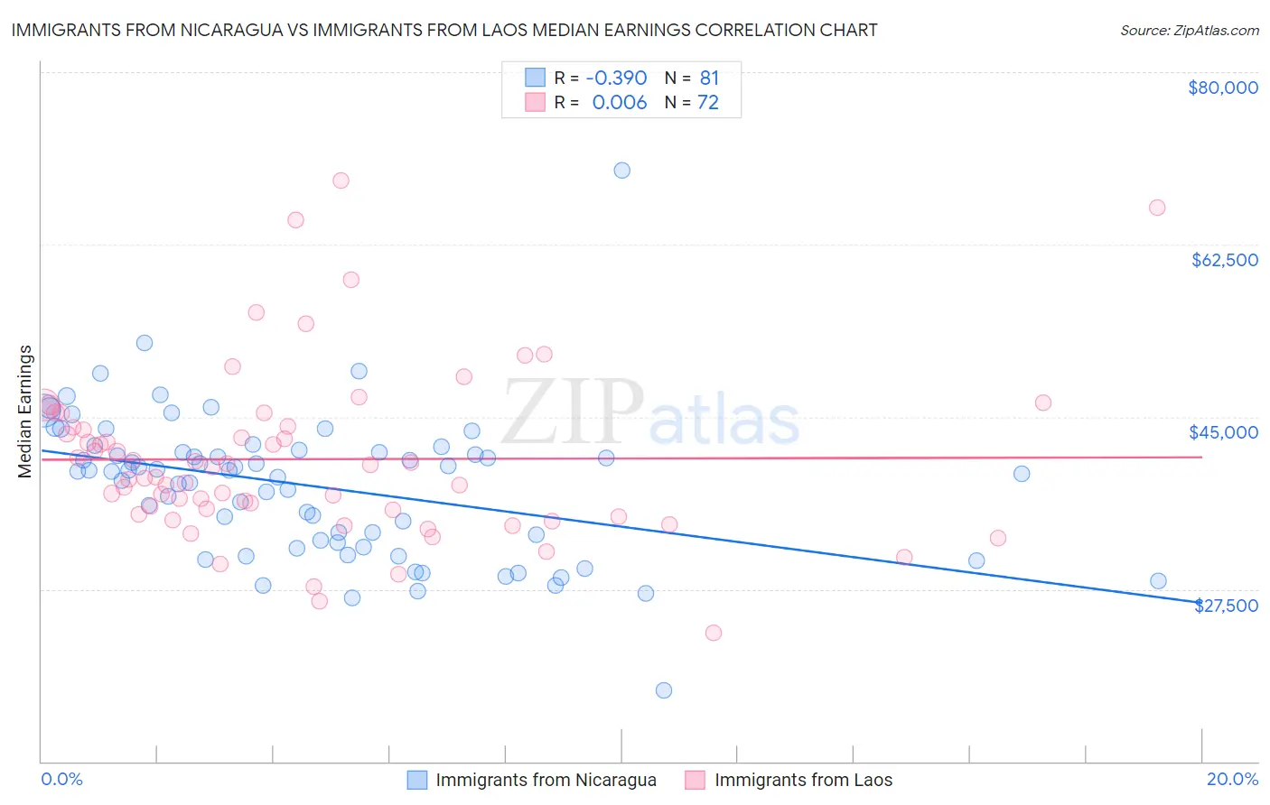 Immigrants from Nicaragua vs Immigrants from Laos Median Earnings