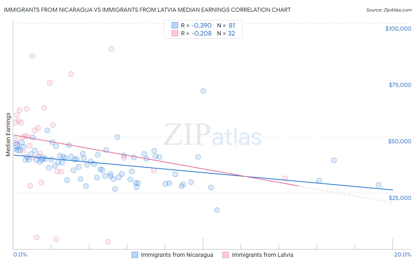 Immigrants from Nicaragua vs Immigrants from Latvia Median Earnings