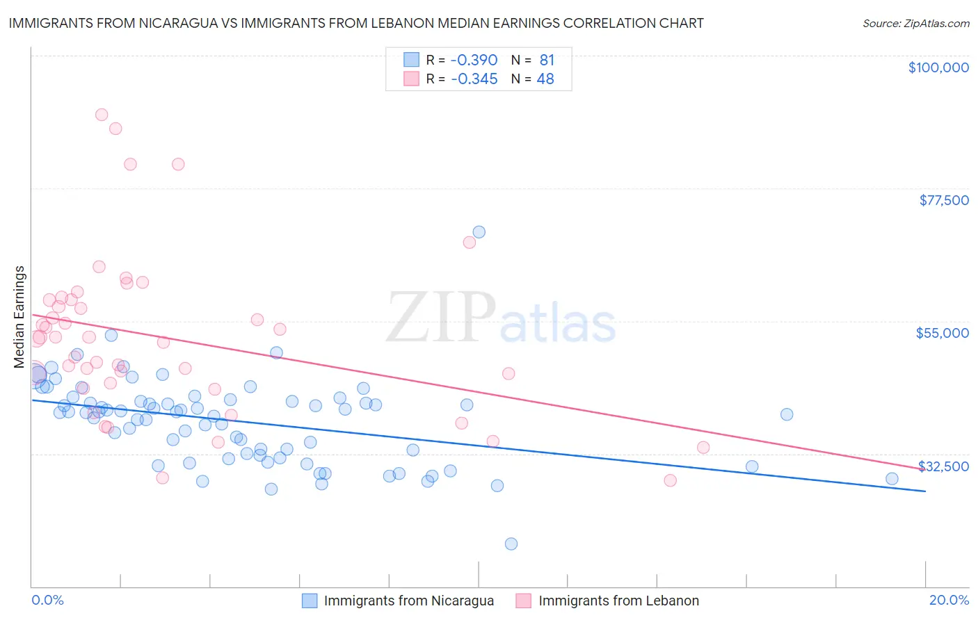 Immigrants from Nicaragua vs Immigrants from Lebanon Median Earnings