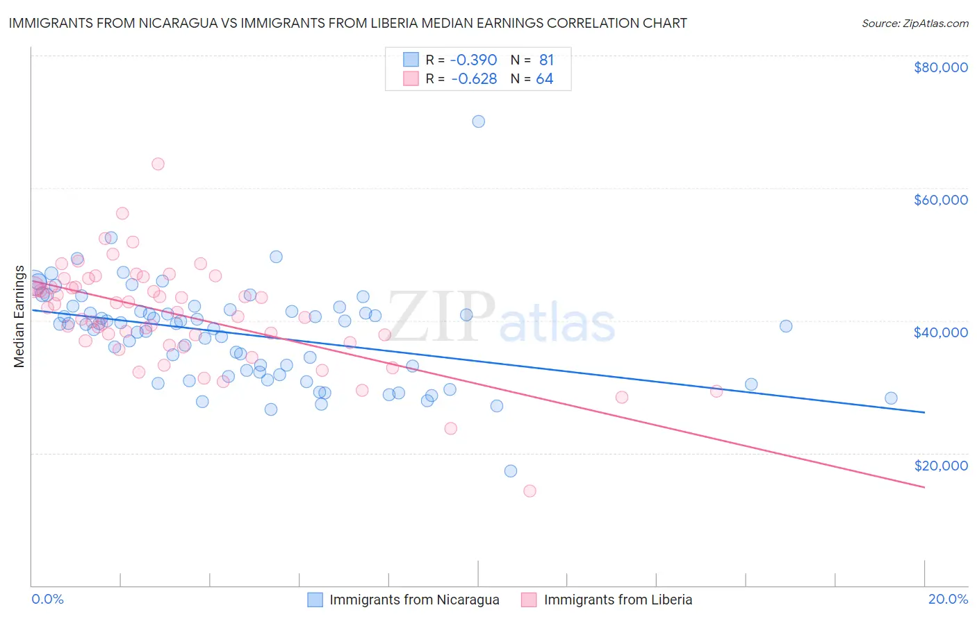 Immigrants from Nicaragua vs Immigrants from Liberia Median Earnings