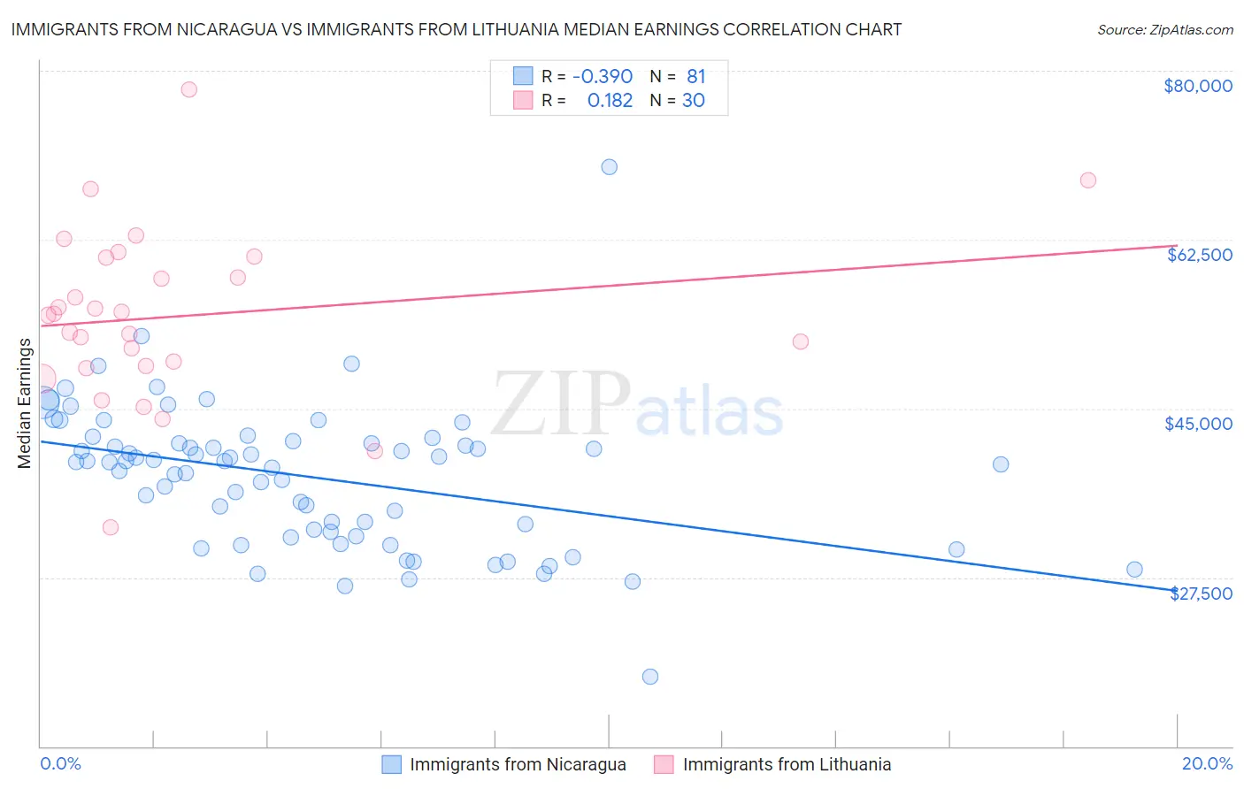 Immigrants from Nicaragua vs Immigrants from Lithuania Median Earnings