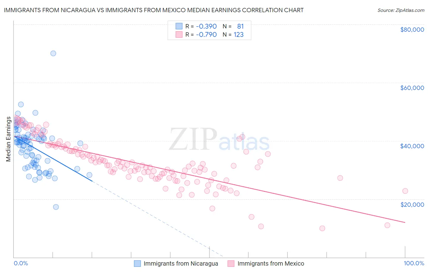 Immigrants from Nicaragua vs Immigrants from Mexico Median Earnings
