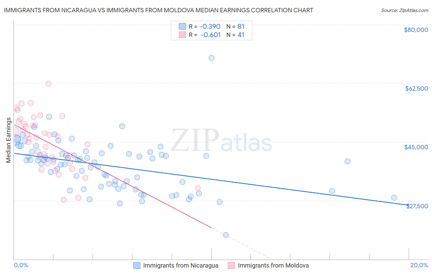 Immigrants from Nicaragua vs Immigrants from Moldova Median Earnings