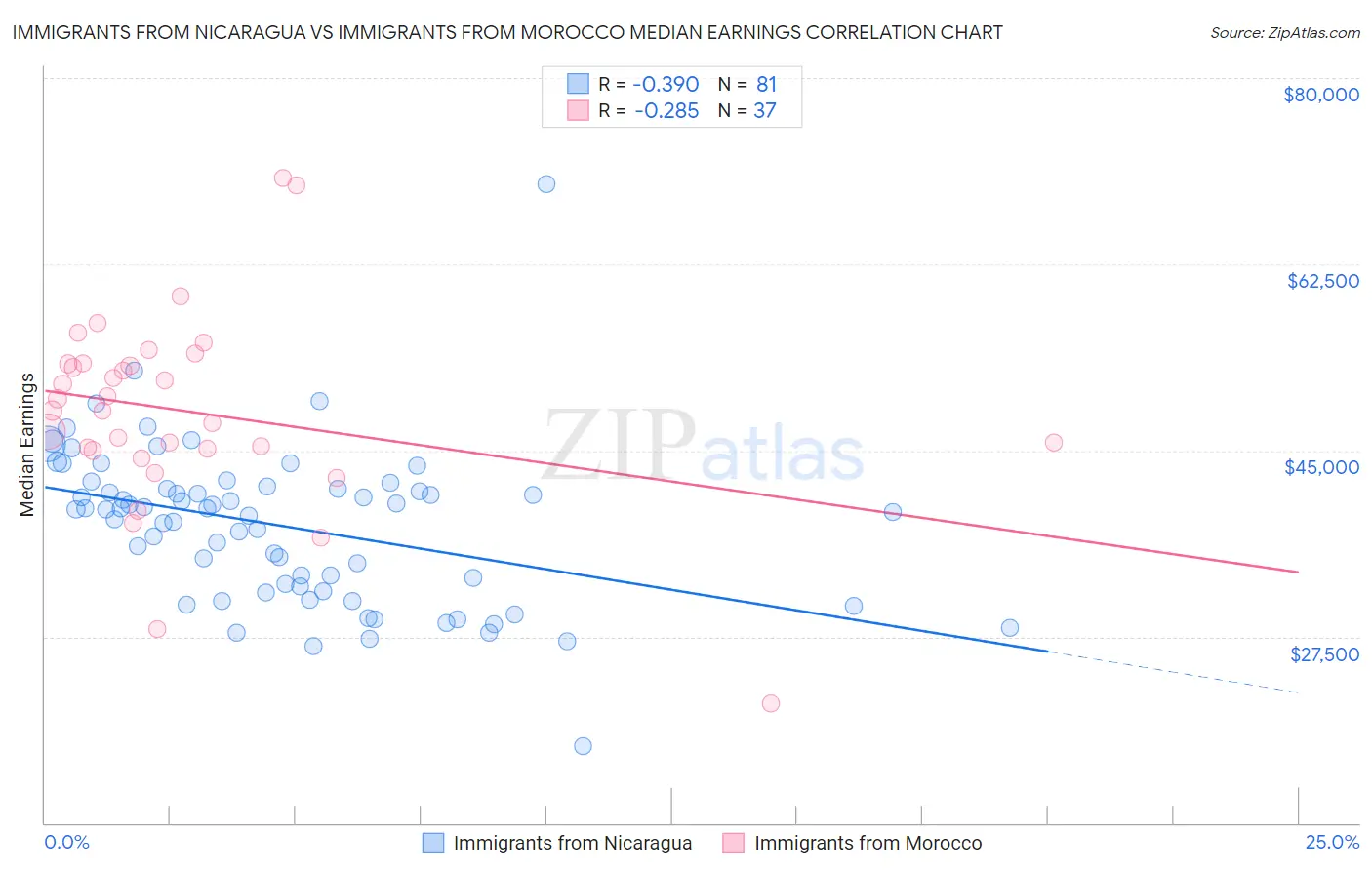 Immigrants from Nicaragua vs Immigrants from Morocco Median Earnings