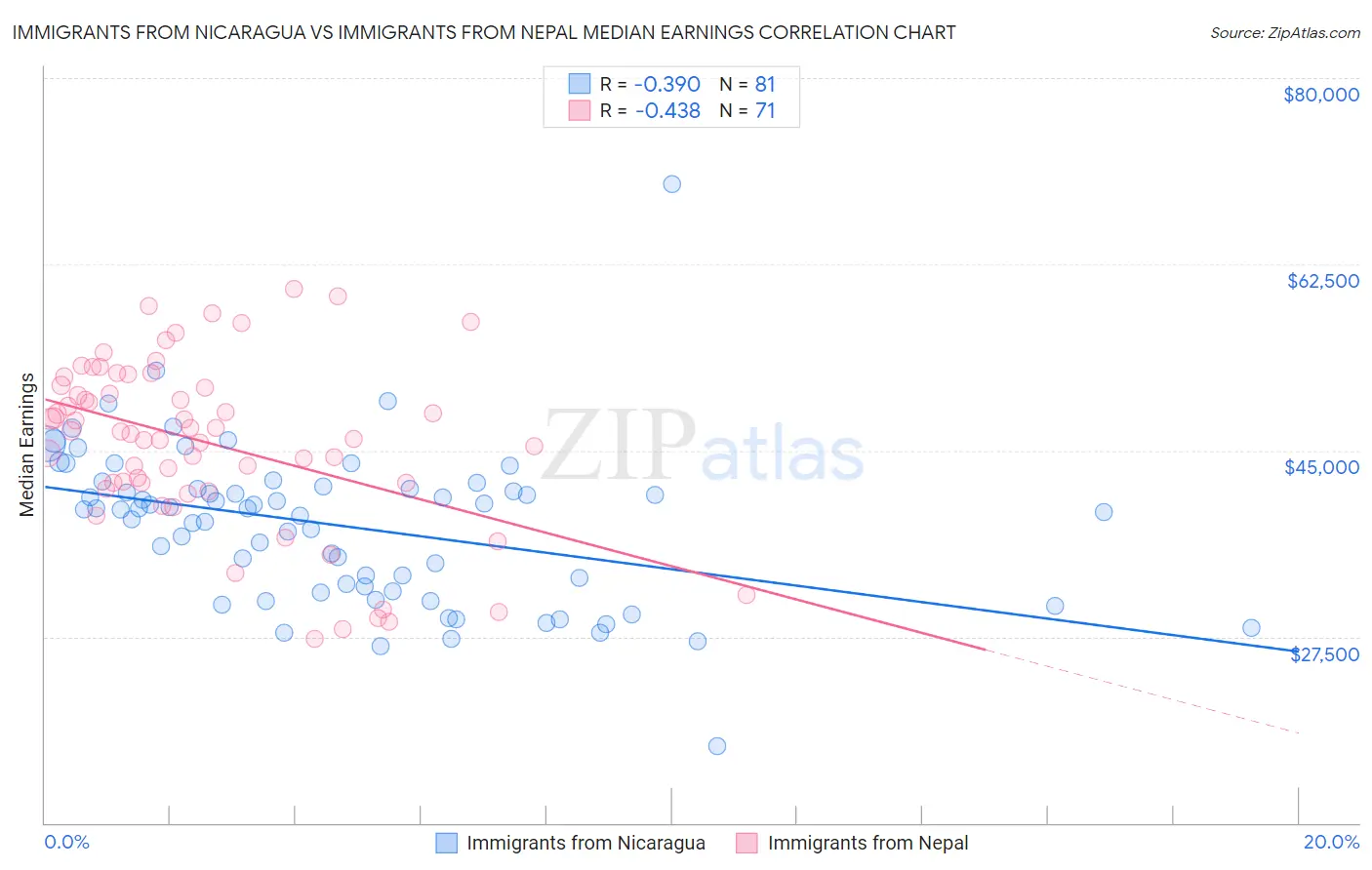 Immigrants from Nicaragua vs Immigrants from Nepal Median Earnings