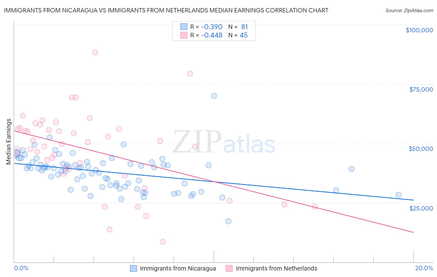 Immigrants from Nicaragua vs Immigrants from Netherlands Median Earnings